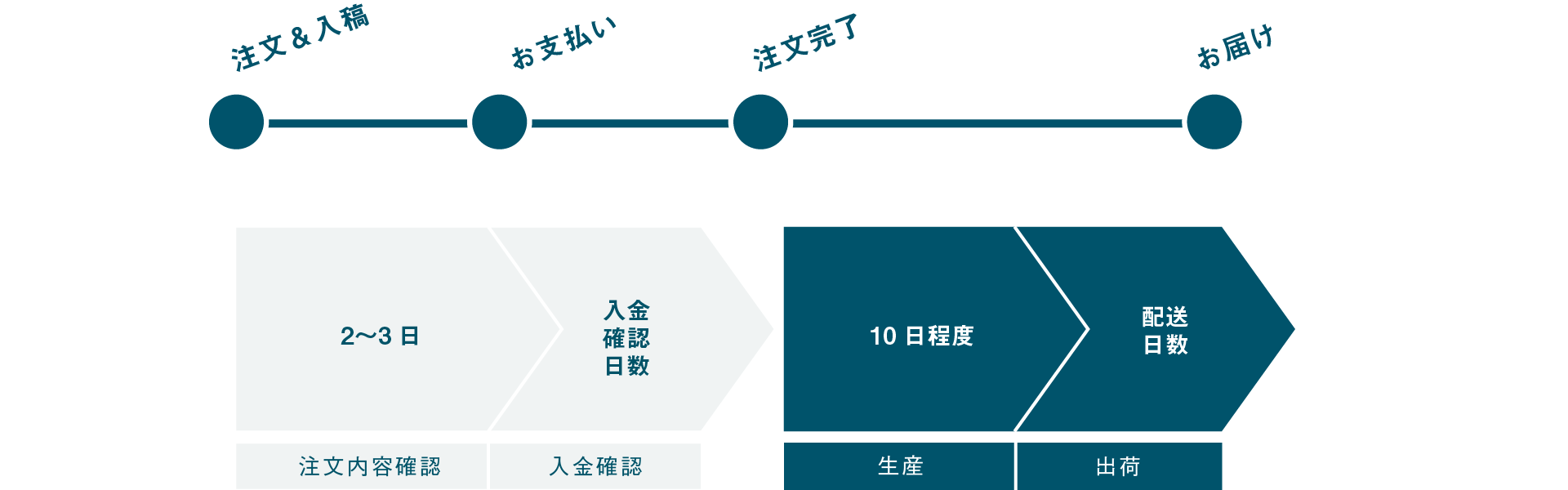 注文&入稿ーお支払ー注文完了ーお届け／／オーダーキット貸出し：配達日数+1週間+配送期間／／注文内容確認：２〜３日＞入金確認：お客様／／生産：１週間＞出荷：配送日数